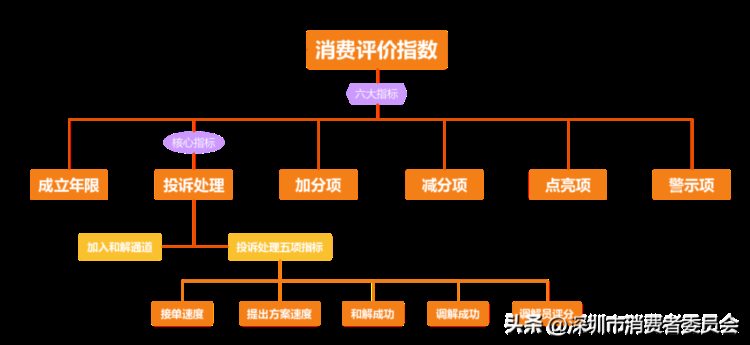 退费难、培训贷、虚假宣传......深圳90家成人教培机构最新评分公布！