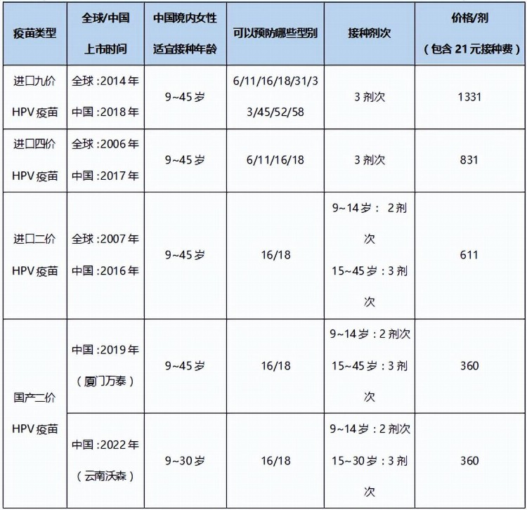 九价HPV疫苗扩龄，广州已经开打！附超全HPV疫苗预约方式