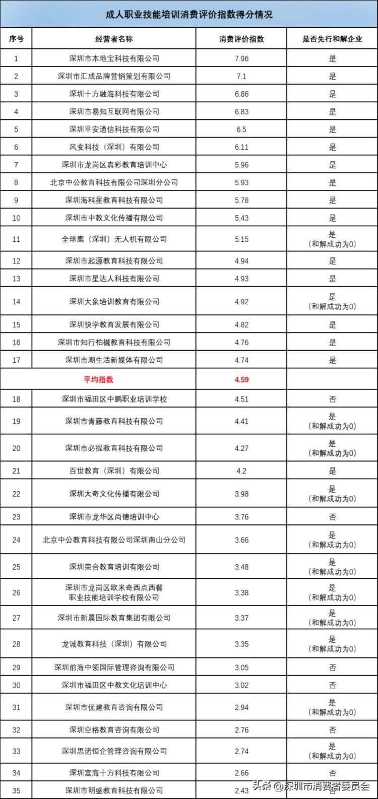 退费难、培训贷、虚假宣传......深圳90家成人教培机构最新评分公布！