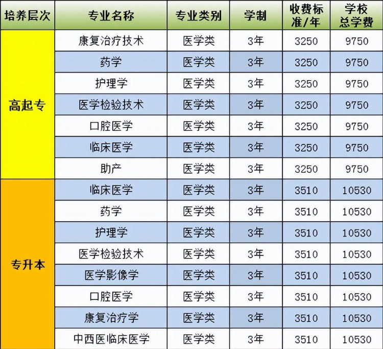 广州医科大学丨2023年成人高考火热报名中！