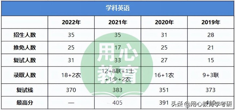 用心教育学考研｜2023南京师范大学（学科英语）考情分析