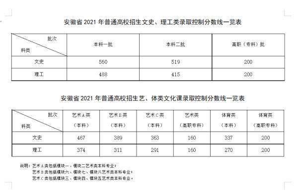 2021安徽高考分数线公布