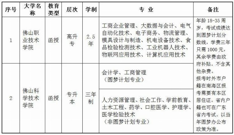 在职提升学历，3年学费1000元！里水人才培训信息来了！