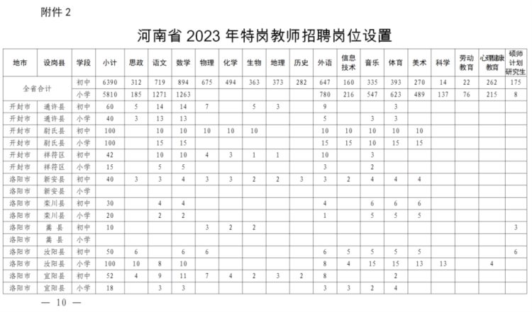 今年河南招聘特岗教师1.22万名！7月1日网上报名！招聘对象、条件、岗位设置全在这→