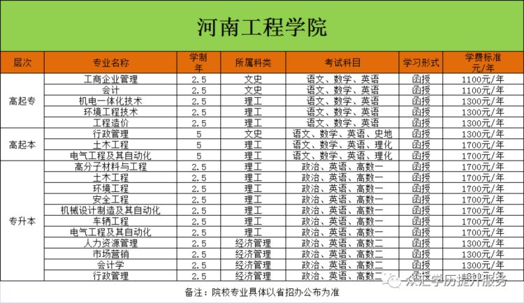 2023年成人高考报名须知及部分招生简章