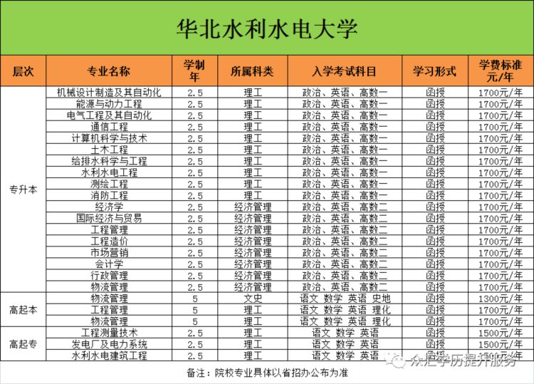 2023年成人高考报名须知及部分招生简章