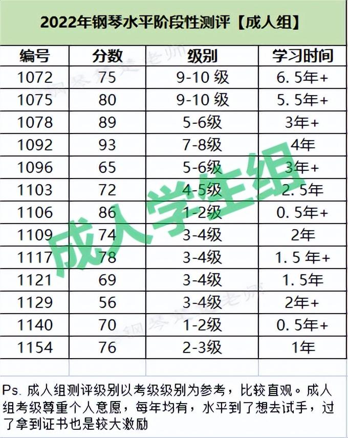 成人学钢琴，能学到什么水平？