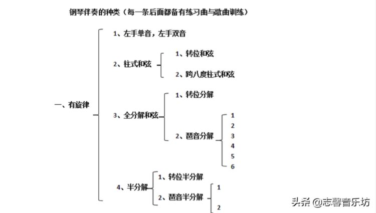 学习钢琴伴奏难吗？学会这些方法你就能弹奏任何你喜爱的歌曲