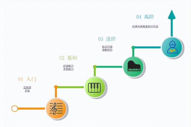 成人学钢琴，能学到什么水平？