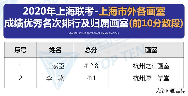 2020年上海美术联考成绩排行榜公布
