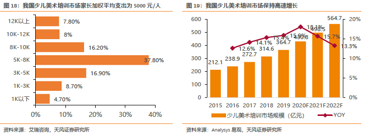 政策扶持、“美育中考……国内美术教育培训的前景如何？