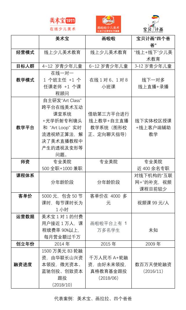 创投观察｜在线美术迎来投资新拐点，素质教育线上化趋势持续升温