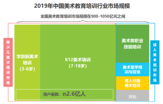 2019年中国美术教育培训行业研究报告：2022年在线美术教育行业市场达63.6亿（可下载）