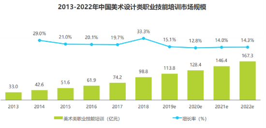 2019年中国美术教育培训行业研究报告：2022年在线美术教育行业市场达63.6亿（可下载）