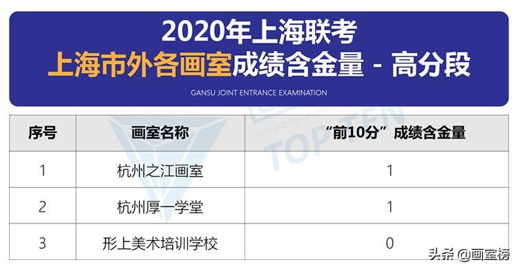 2020年上海美术联考成绩排行榜公布