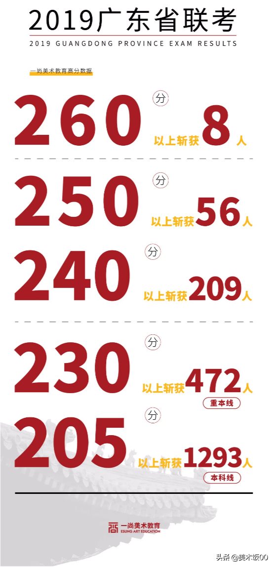 【广州度岸美术高考画室2020届招生简章】心向大海，扬帆起航~