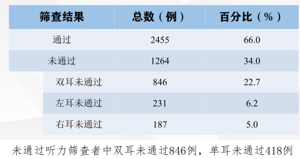 亓贝尔：听力筛查在健康人群中应用的可行性