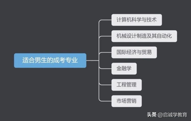 盘点2023年成人高考的那些热门专业，就业率超高！