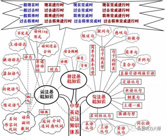 零基础怎样学好英语？不要错过这个方法！