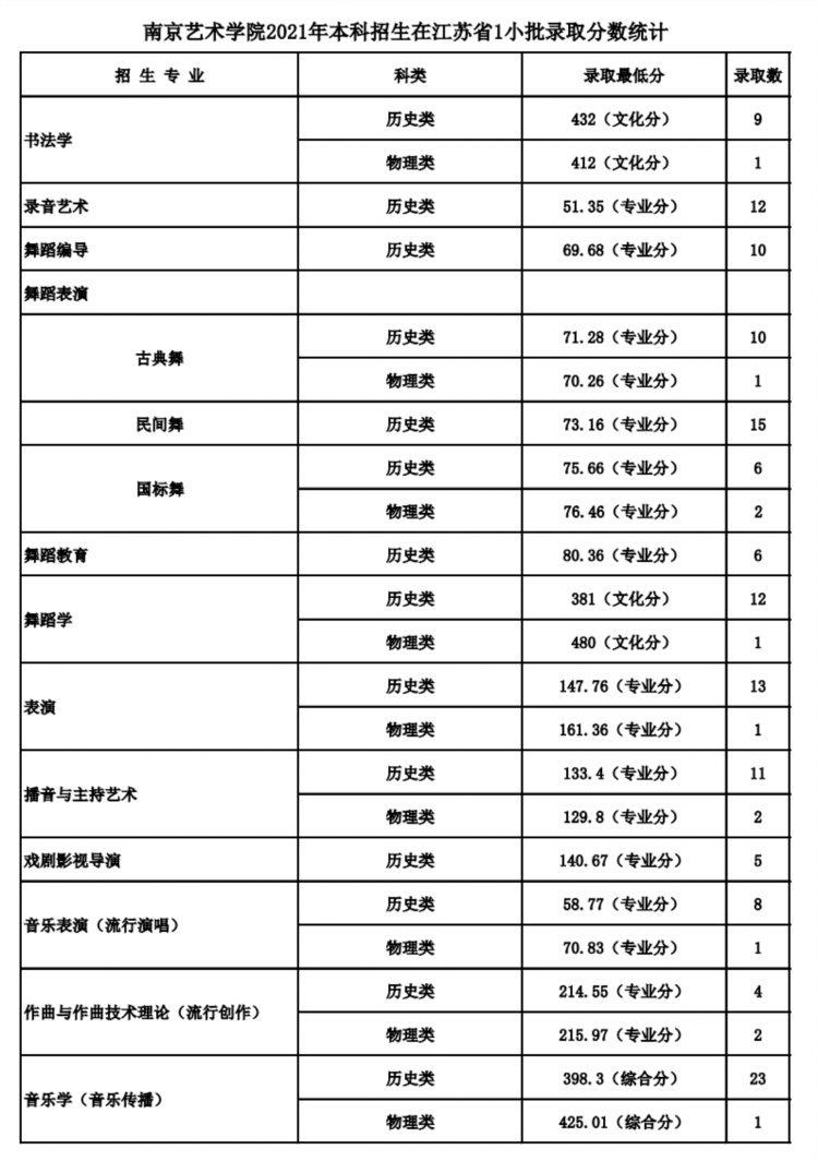 2022年高考报考指南：六大影视表演类院校盘点