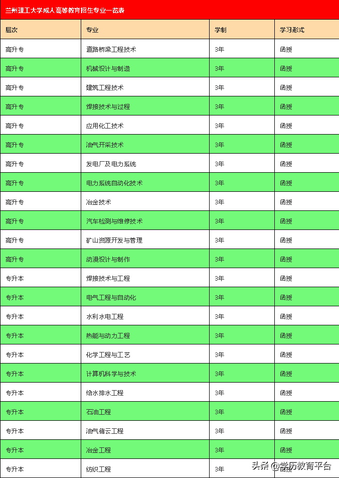 2019年甘肃省成人高等教育招生简章