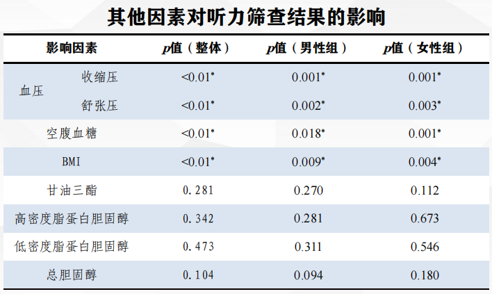 亓贝尔：听力筛查在健康人群中应用的可行性