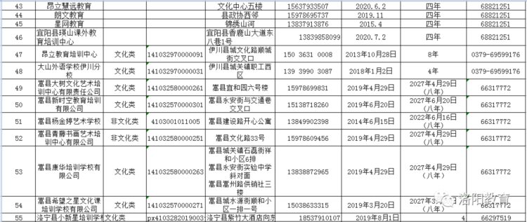 洛阳发布577家校外培训机构白名单