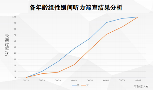 亓贝尔：听力筛查在健康人群中应用的可行性