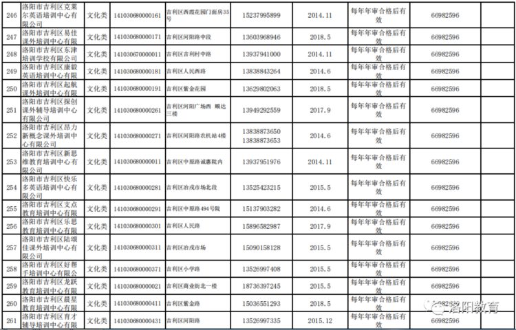 洛阳发布577家校外培训机构白名单