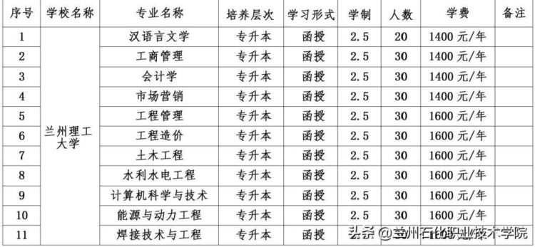 兰州石化职业技术学院成人学历教育2021年招生简章