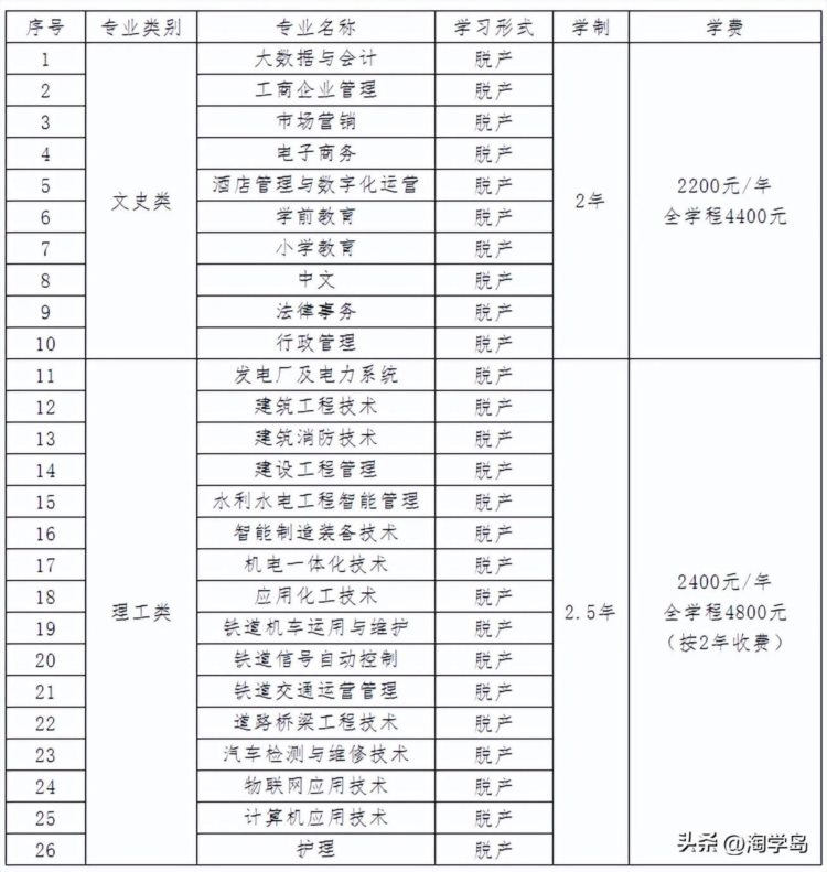 甘肃开放大学2023年成人专科招生专业有哪些？