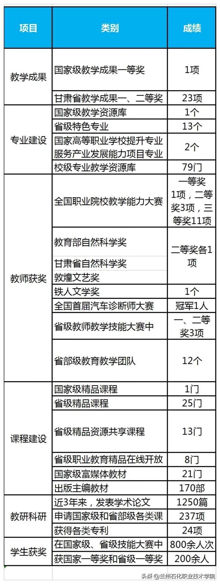 2021年兰州石化职业技术学院普通高中生综合评价招生简章