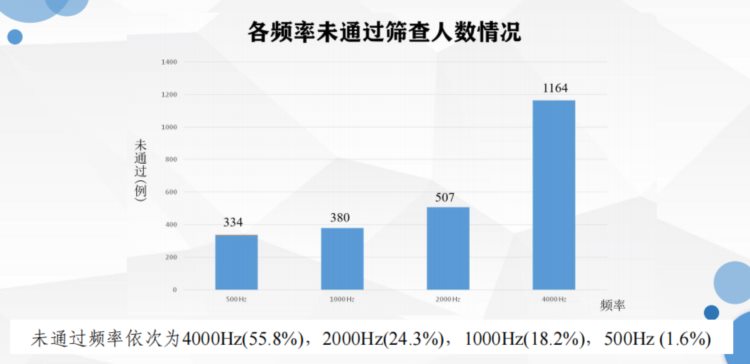 亓贝尔：听力筛查在健康人群中应用的可行性