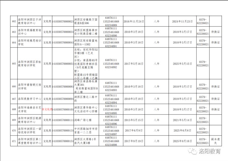 洛阳发布577家校外培训机构白名单