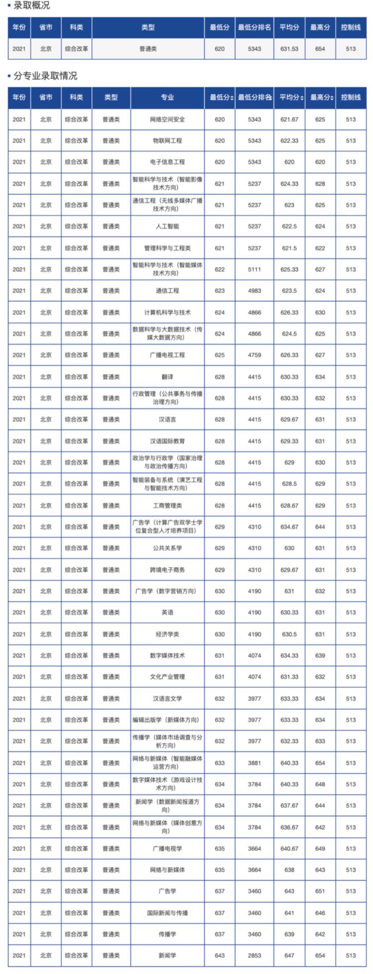 2022年高考报考指南：六大影视表演类院校盘点