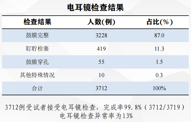 亓贝尔：听力筛查在健康人群中应用的可行性