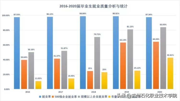 2021年兰州石化职业技术学院普通高中生综合评价招生简章