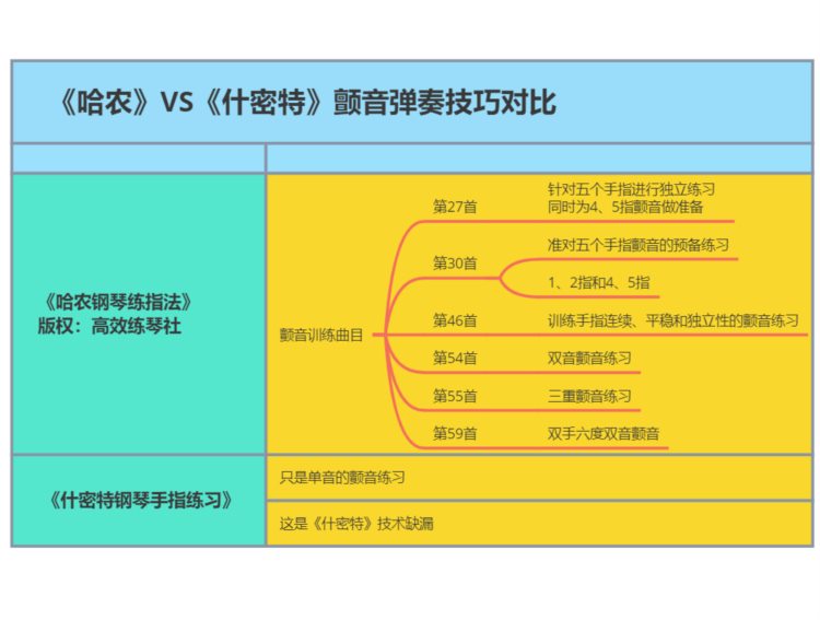 「汤、拜、车」序列持续多久？《什密特钢琴五指练习》它不香嘛