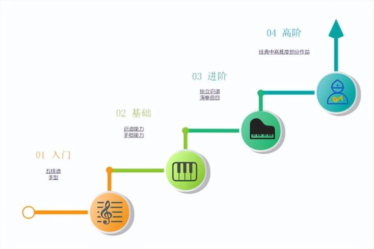 弹钢琴不好听，怎样可以弹的好听？如何练习？