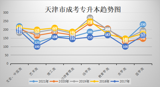 天津成人高考专升本最低录取分数趋势