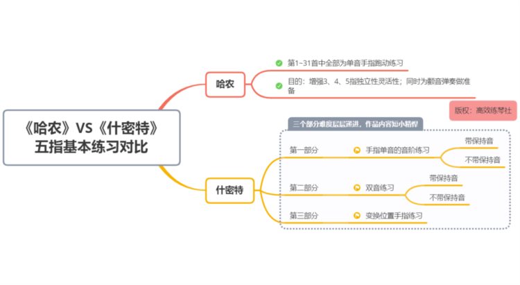 「汤、拜、车」序列持续多久？《什密特钢琴五指练习》它不香嘛