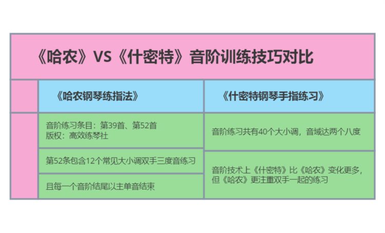 「汤、拜、车」序列持续多久？《什密特钢琴五指练习》它不香嘛