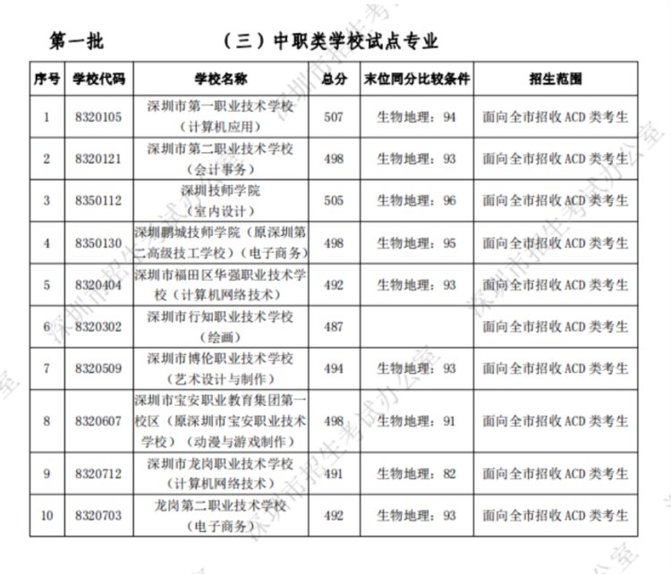 网传深圳国际化学校即将被全面整顿，国际高中会转普高吗？