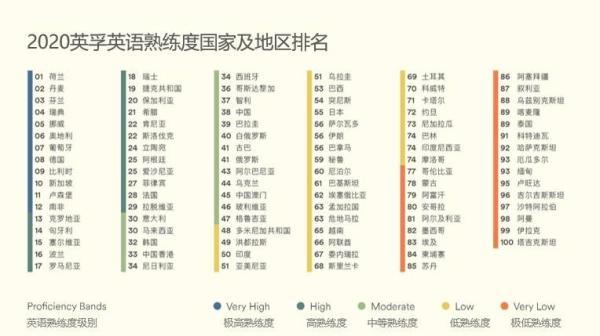 上海人英语熟练度领跑全国 女性英语水平高于男性