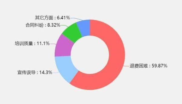 315观察 | 交钱容易退费难，教培机构成监管“老大难”