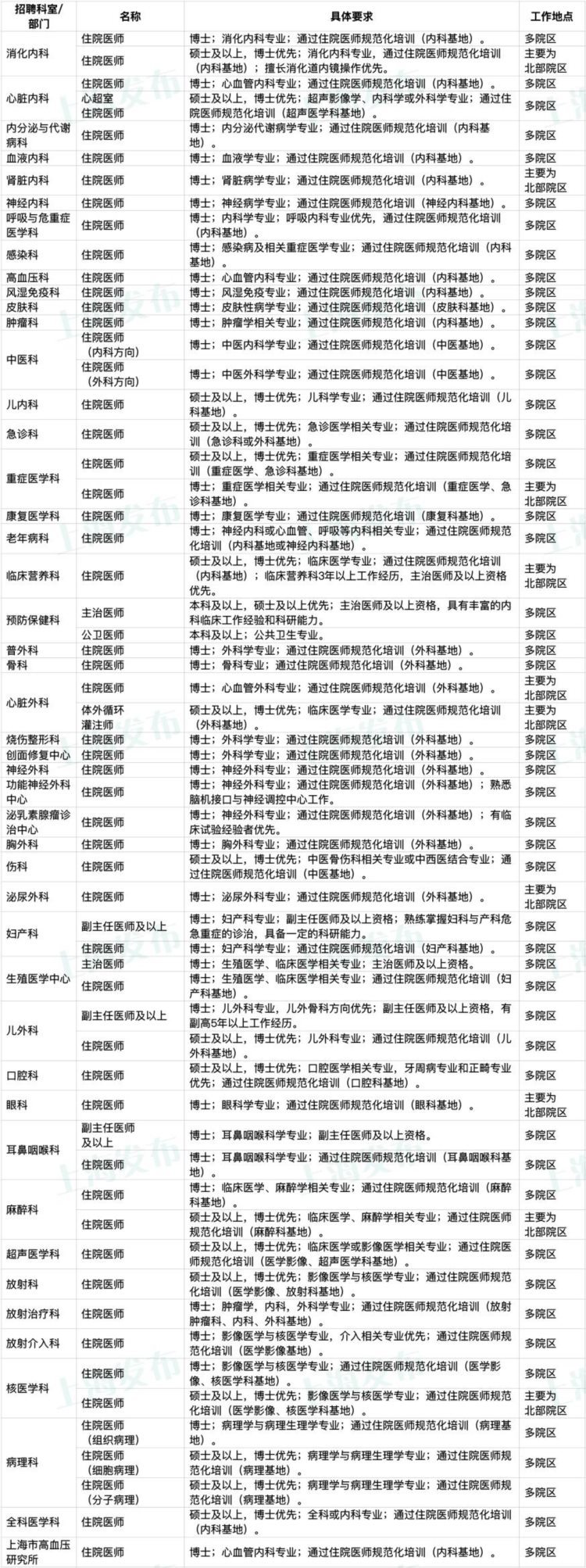 近千个岗位！瑞金医院招聘工作人员，即日起报名