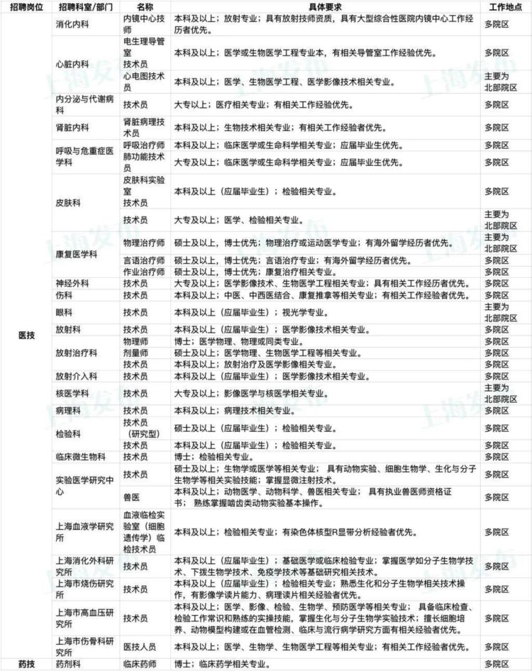 近千个岗位！瑞金医院招聘工作人员，即日起报名