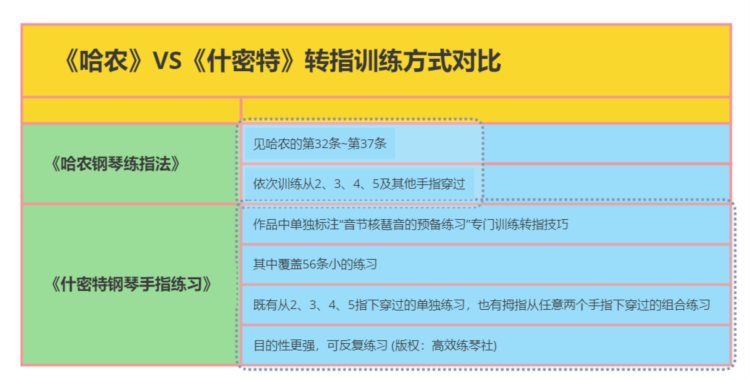 「汤、拜、车」序列持续多久？《什密特钢琴五指练习》它不香嘛