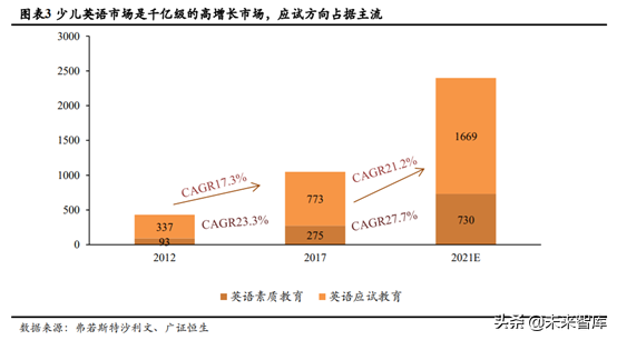 少儿英语培训行业深度研究：刚需造就千亿赛道