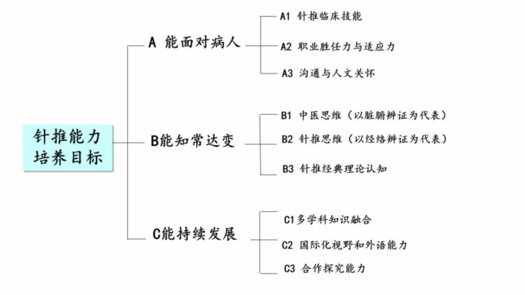 招生 | 针灸推拿学院、中医学专业（5 3一体化针灸推拿英语方向）、针灸推拿学专业介绍